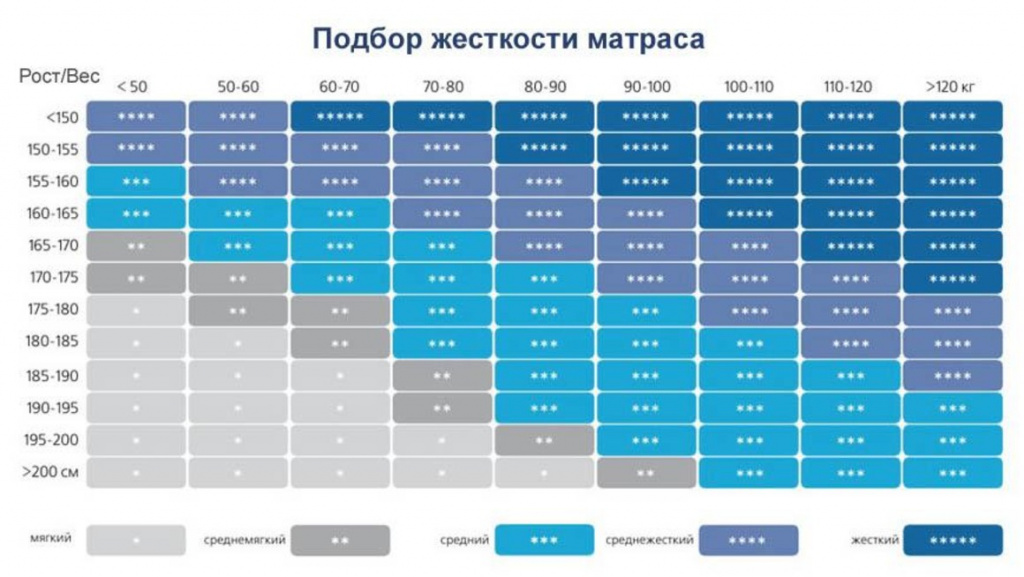 Толщины должно быть. Таблица выбора матраса по жесткости. Таблица для выбора матраса по весу человека. Выбор жесткости матраса от веса. Жесткость матраса как выбрать.