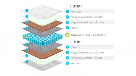 Матрас Lonax ППУ Cocos TFK (ППУ КОКОС ТФК)